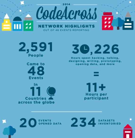 CodeAcross 2014 infographic