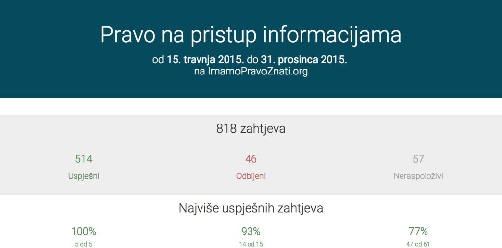 stats imamopravoznati.org-#-